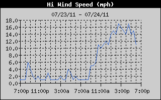 24 Hour High Wind Speed History